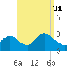 Little Sheepshead Creek tide chart for Tuesday, August 31, 2021