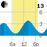 Little Sheepshead Creek tide chart for Monday, September 13, 2021