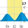Little Sheepshead Creek tide chart for Friday, September 17, 2021