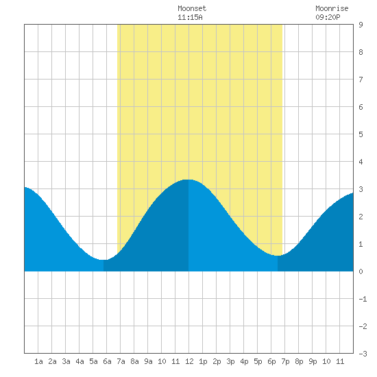 Little Sheepshead Creek tide chart for Saturday, September 25, 2021