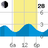 Little Sheepshead Creek tide chart for Tuesday, September 28, 2021