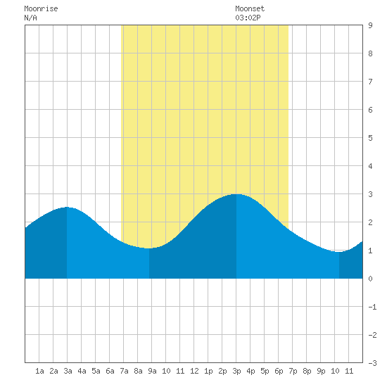 Little Sheepshead Creek tide chart for Wednesday, September 29, 2021