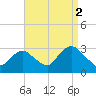 Little Sheepshead Creek tide chart for Thursday, September 2, 2021