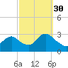 Little Sheepshead Creek tide chart for Thursday, September 30, 2021