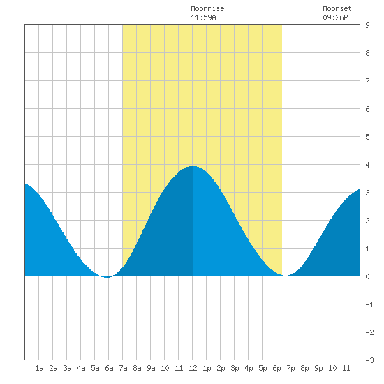 Little Sheepshead Creek tide chart for Sunday, October 10, 2021
