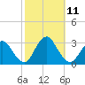 Little Sheepshead Creek tide chart for Monday, October 11, 2021