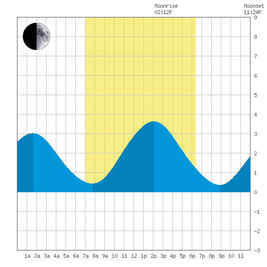 Little Sheepshead Creek tide chart for Tuesday, October 12, 2021