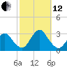 Little Sheepshead Creek tide chart for Tuesday, October 12, 2021