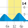 Little Sheepshead Creek tide chart for Thursday, October 14, 2021