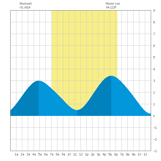Little Sheepshead Creek tide chart for Friday, October 15, 2021