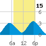 Little Sheepshead Creek tide chart for Friday, October 15, 2021