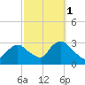 Little Sheepshead Creek tide chart for Friday, October 1, 2021