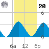 Little Sheepshead Creek tide chart for Wednesday, October 20, 2021
