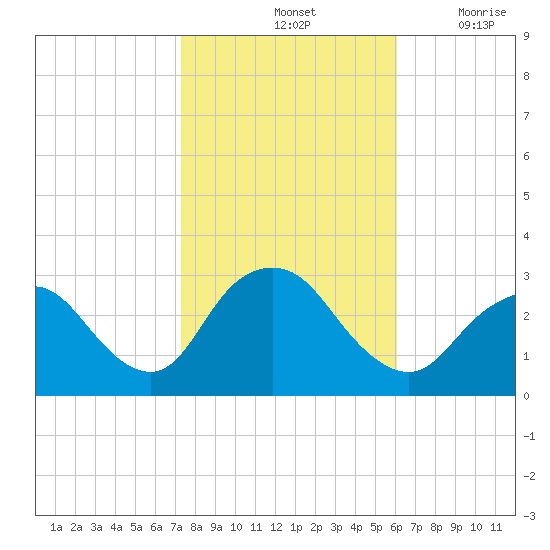 Little Sheepshead Creek tide chart for Monday, October 25, 2021