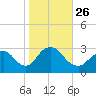 Little Sheepshead Creek tide chart for Tuesday, October 26, 2021