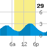 Little Sheepshead Creek tide chart for Friday, October 29, 2021