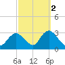 Little Sheepshead Creek tide chart for Saturday, October 2, 2021