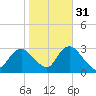 Little Sheepshead Creek tide chart for Sunday, October 31, 2021