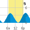 Little Sheepshead Creek tide chart for Tuesday, October 5, 2021