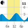 Little Sheepshead Creek tide chart for Thursday, November 11, 2021