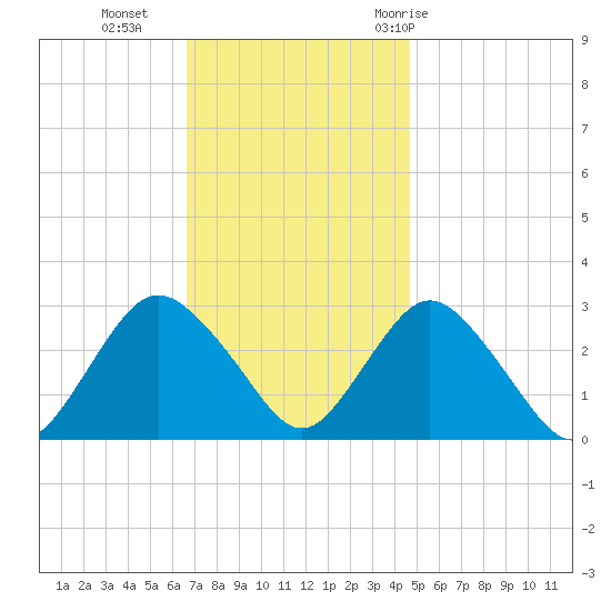Little Sheepshead Creek tide chart for Monday, November 15, 2021