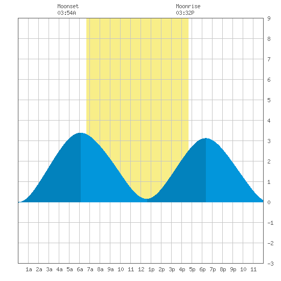 Little Sheepshead Creek tide chart for Tuesday, November 16, 2021