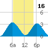 Little Sheepshead Creek tide chart for Tuesday, November 16, 2021