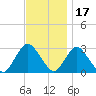 Little Sheepshead Creek tide chart for Wednesday, November 17, 2021