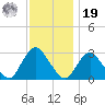 Little Sheepshead Creek tide chart for Friday, November 19, 2021