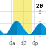 Little Sheepshead Creek tide chart for Saturday, November 20, 2021