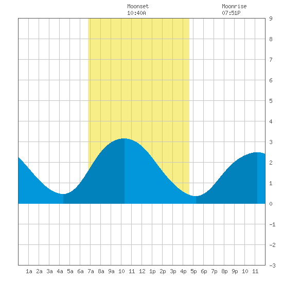 Little Sheepshead Creek tide chart for Tuesday, November 23, 2021