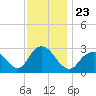 Little Sheepshead Creek tide chart for Tuesday, November 23, 2021