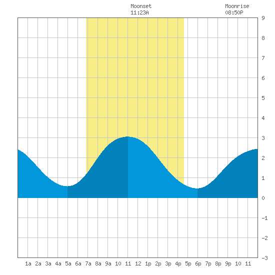 Little Sheepshead Creek tide chart for Wednesday, November 24, 2021