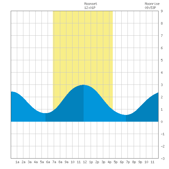 Little Sheepshead Creek tide chart for Thursday, November 25, 2021