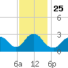Little Sheepshead Creek tide chart for Thursday, November 25, 2021
