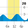 Little Sheepshead Creek tide chart for Sunday, November 28, 2021