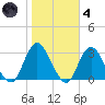 Little Sheepshead Creek tide chart for Thursday, November 4, 2021