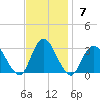 Little Sheepshead Creek tide chart for Sunday, November 7, 2021