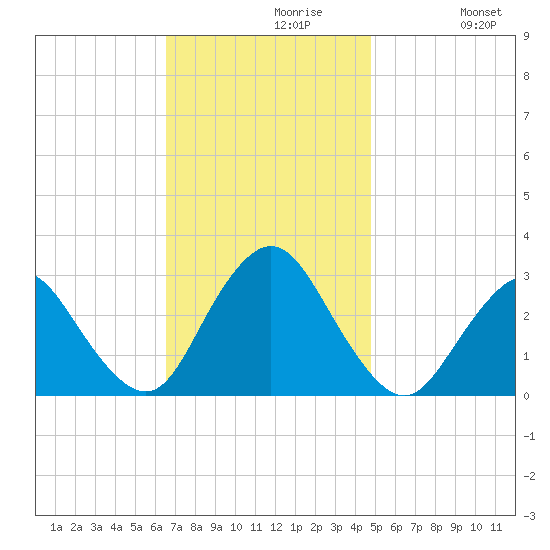 Little Sheepshead Creek tide chart for Tuesday, November 9, 2021
