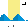 Little Sheepshead Creek tide chart for Sunday, December 12, 2021