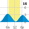 Little Sheepshead Creek tide chart for Thursday, December 16, 2021