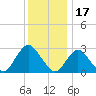 Little Sheepshead Creek tide chart for Friday, December 17, 2021