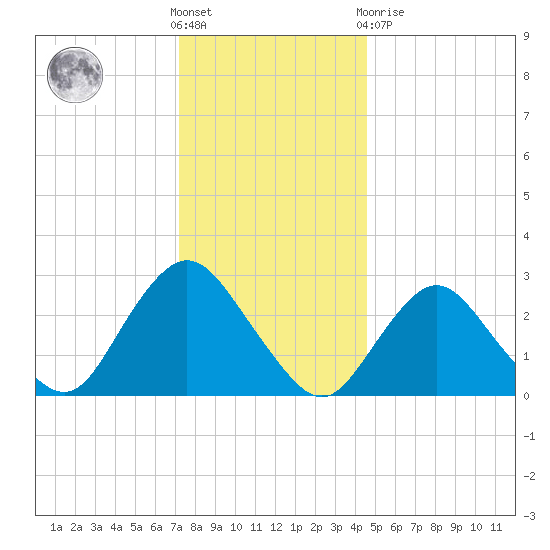 Little Sheepshead Creek tide chart for Saturday, December 18, 2021