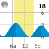 Little Sheepshead Creek tide chart for Saturday, December 18, 2021