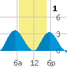 Little Sheepshead Creek tide chart for Wednesday, December 1, 2021
