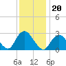 Little Sheepshead Creek tide chart for Monday, December 20, 2021