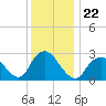Little Sheepshead Creek tide chart for Wednesday, December 22, 2021