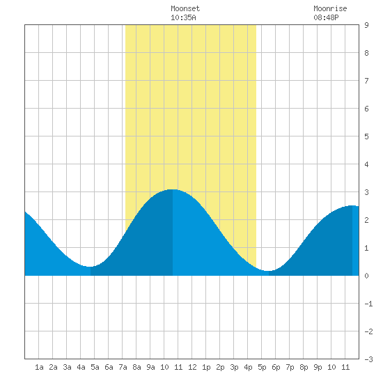 Little Sheepshead Creek tide chart for Thursday, December 23, 2021