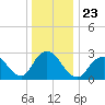 Little Sheepshead Creek tide chart for Thursday, December 23, 2021
