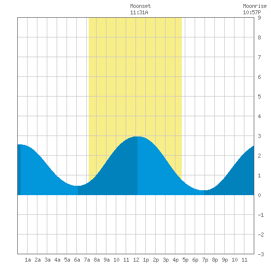Little Sheepshead Creek tide chart for Saturday, December 25, 2021